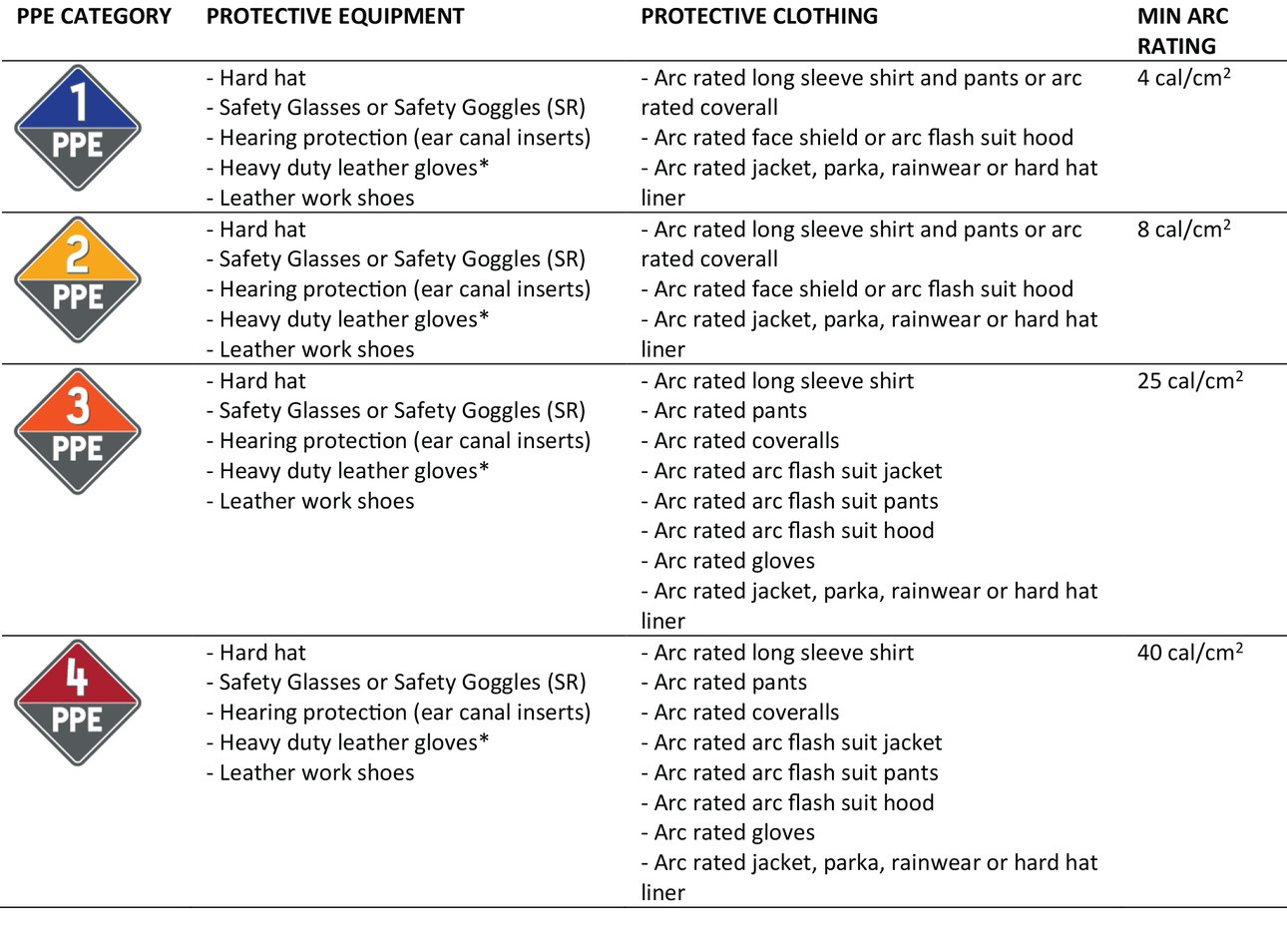 2009 Nfpa 70e Ppe Category Level Chart Arc Flash Ppe vrogue.co